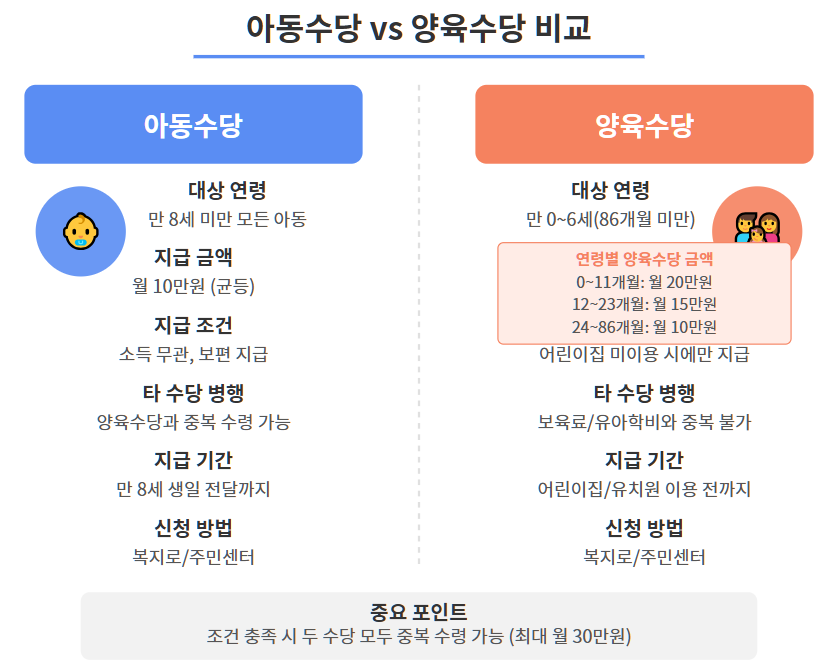 아동수당 vs 양육수당 비교 인포그래픽