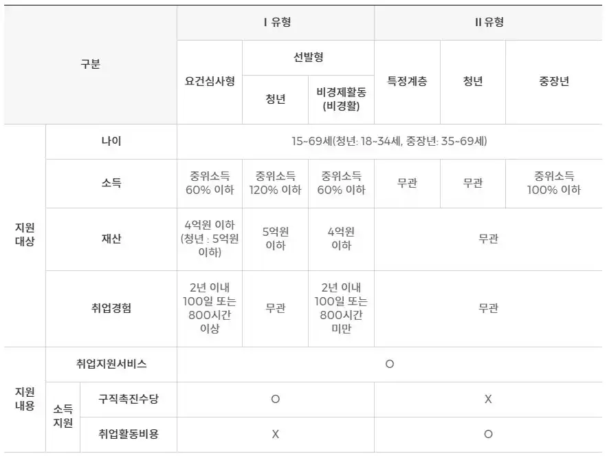 국민취업지원제도 유형 표 사진