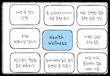 디지털 만다라트 작성법 : 옵시디언 엑스칼리드로우로 신년 목표 관리하기 계획 세우기 시각화 다짐 정리