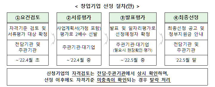 창업자금 정부지원금