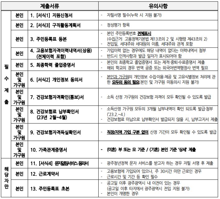 청년드림수당 제출서류
