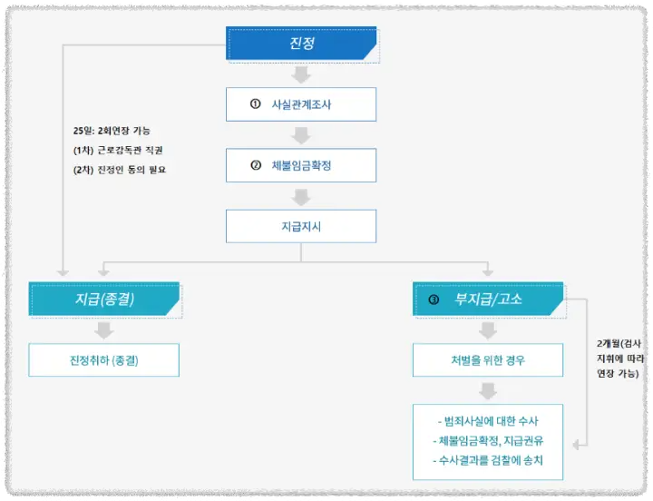 진정신청-처리절차