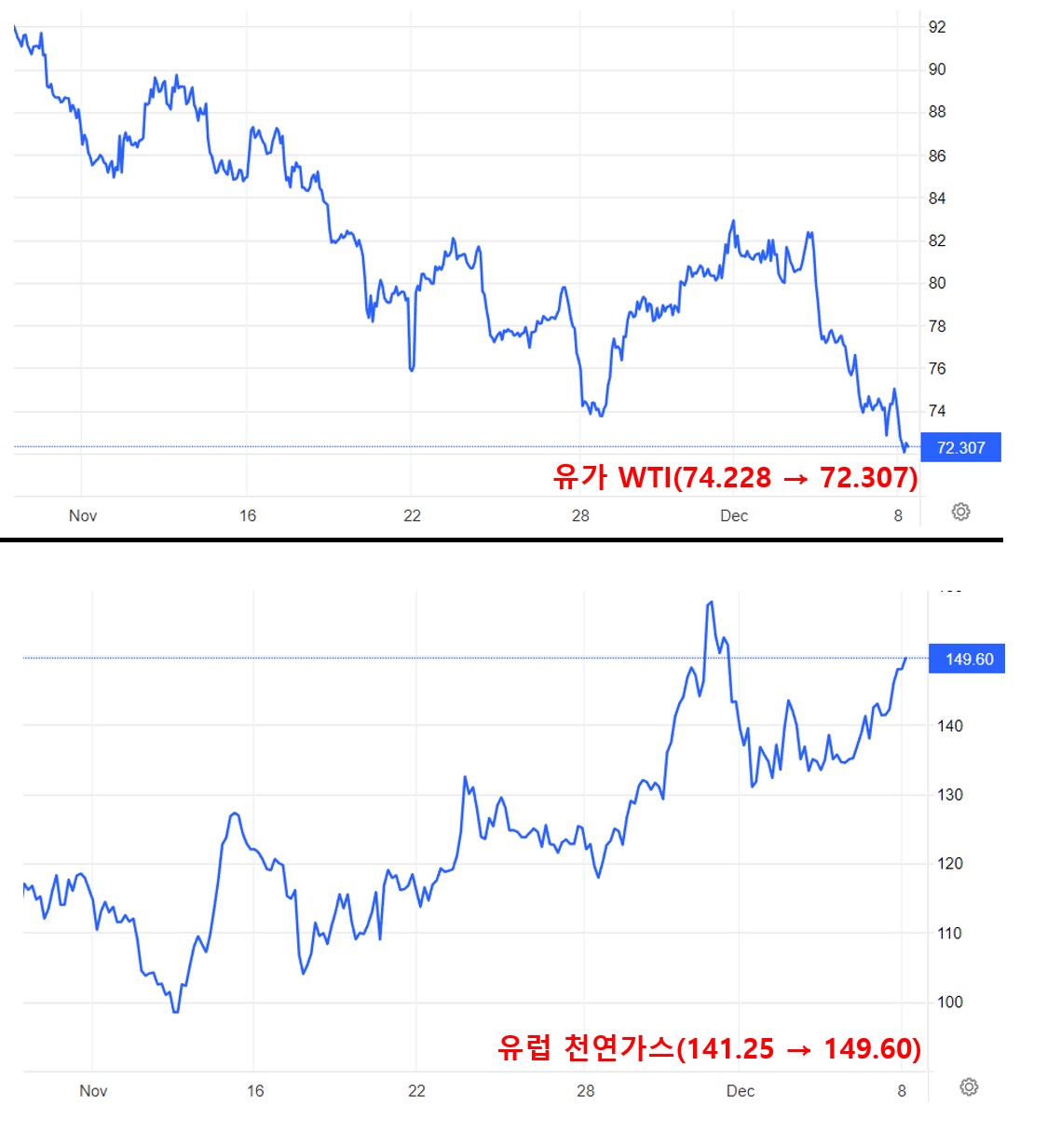 유가 WTI, 유럽 천연가스 움직임