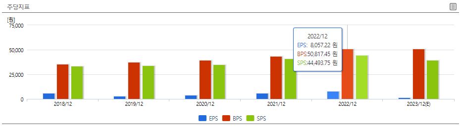 삼성전자 EPS&#44; BPS&#44; SPS 그래프