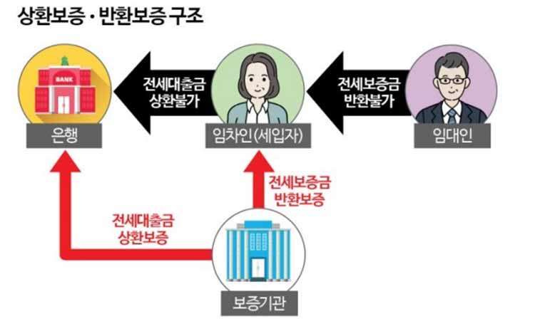 전세상환보증 및 반환보증 구조