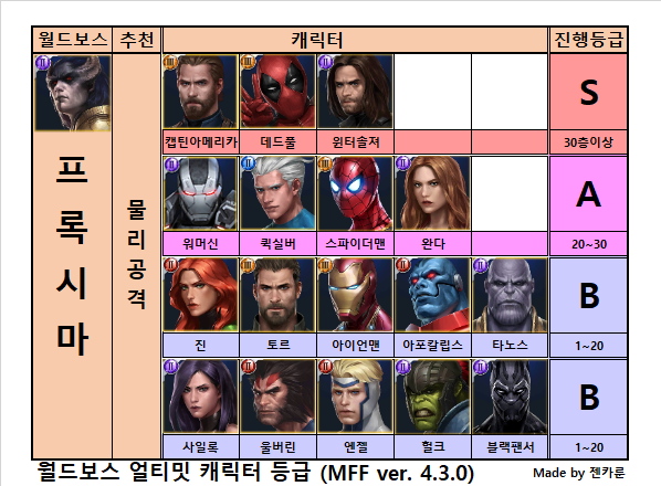  [마블 퓨처 파이트] 월드보스 얼티밋 캐릭터 등급표