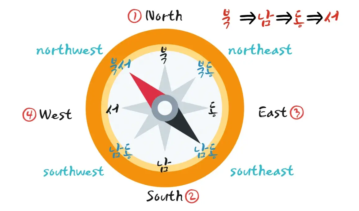 북동서남북-북동-남동-북서-남서-영어-로-표현