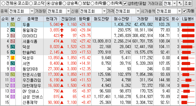  3월2일 코스피 코스닥 상한가 포함 상승률 상위 종목 TOP 100
