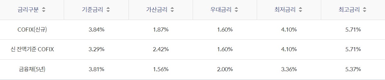 신한은행 주택담보대출