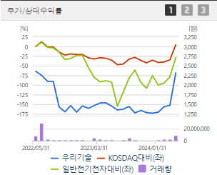 우리기술 주가 전망 목표주가 배당금