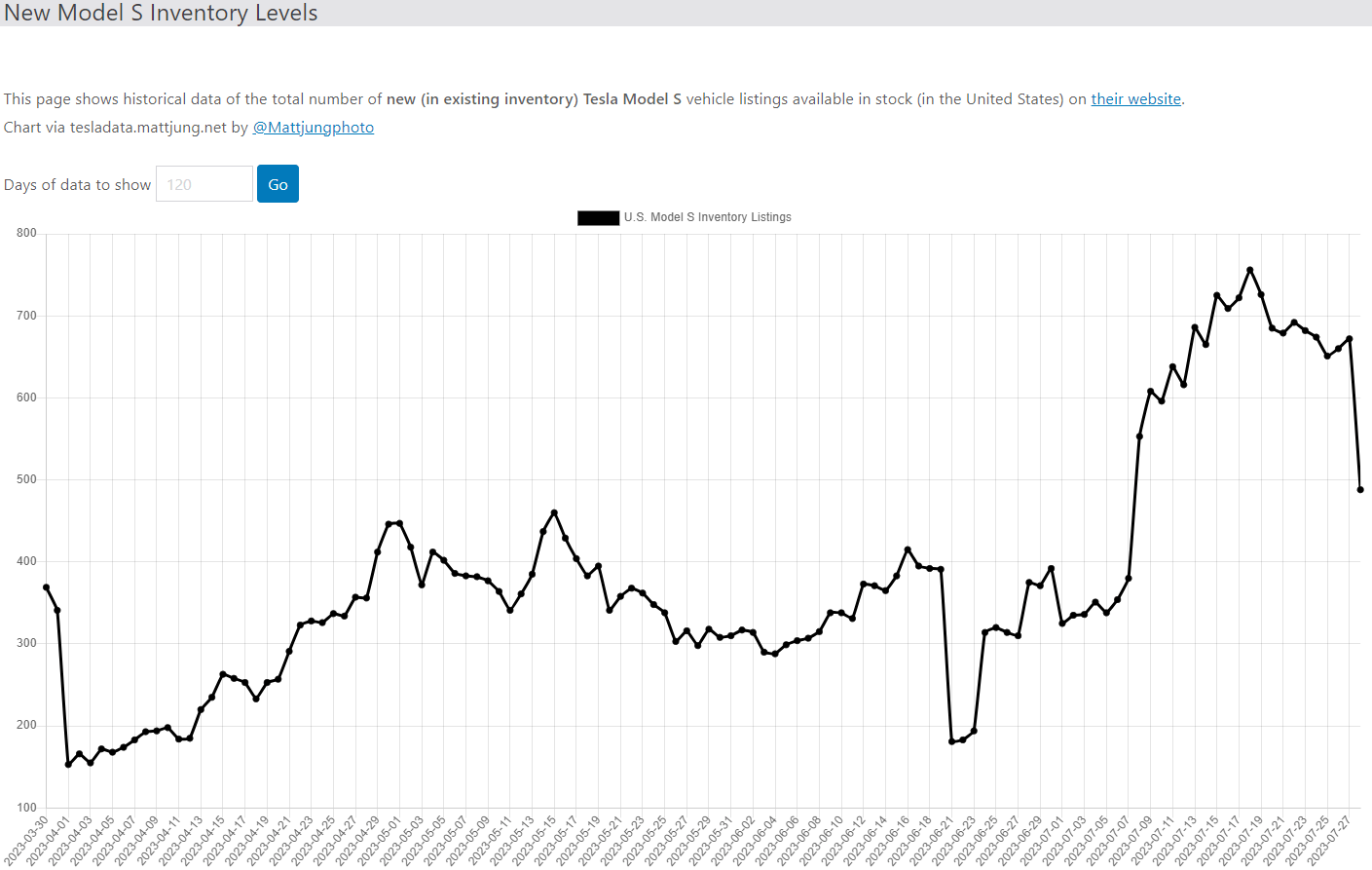 테슬라 모델S 재고