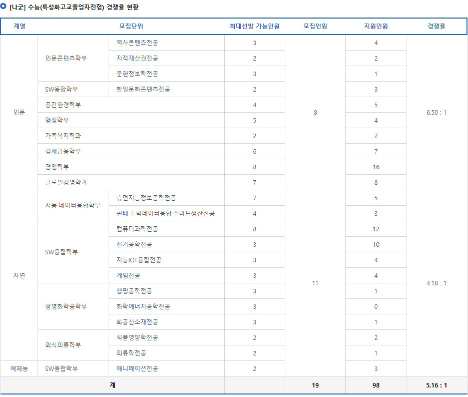 정시 2025 상명대 농어촌학생, 특성화고졸업자 모집요강 경쟁률