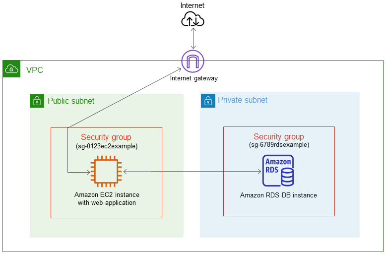 RDS (Relational Database Service)