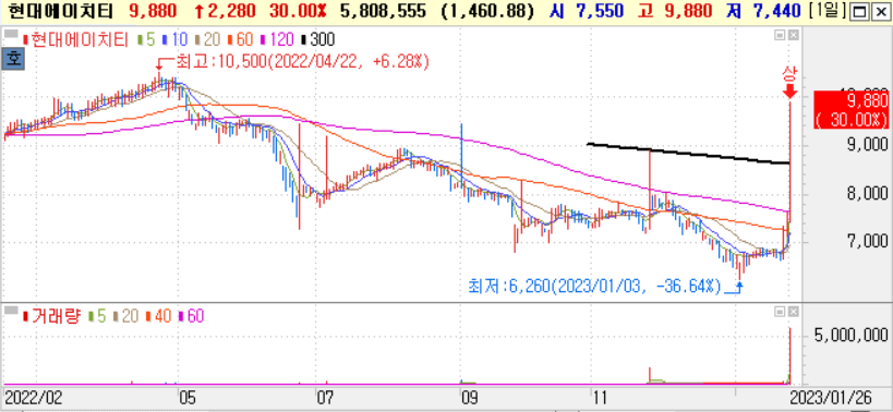 1월-26일-현대에이치티-주가-차트