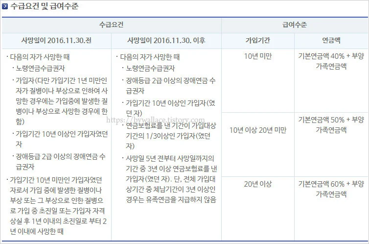 국민연금-유족연금-수급요건-급여수준-표