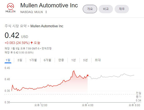 Mullen Automotive stock