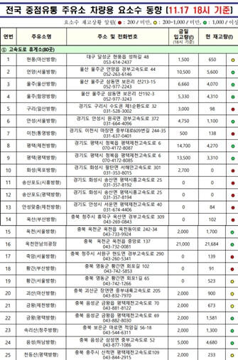 11월-17일-요소수-재고-현황