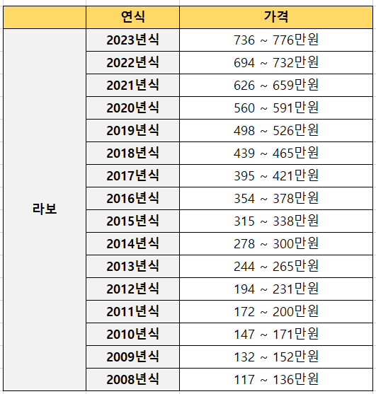 라보 중고차 가격 시세표 | 23년 4월 기준 라보 중고차 가격 시세표 | 23년 4월 기준
