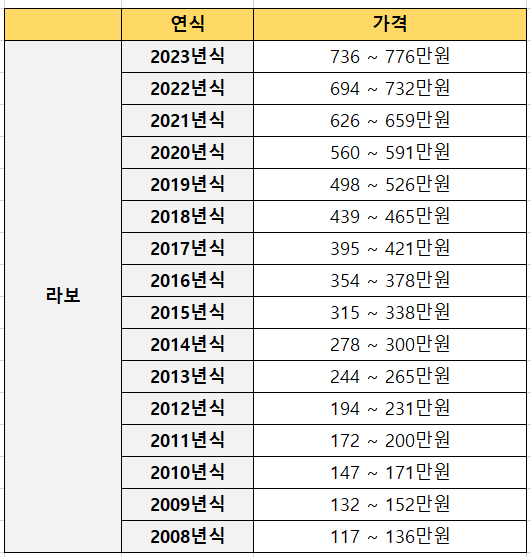 라보 중고차 시세표