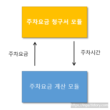 Data Coupling