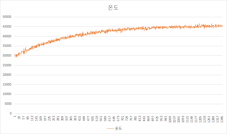  [라즈베리파이] 발열 테스트 및 CPU 온도 확인 방법