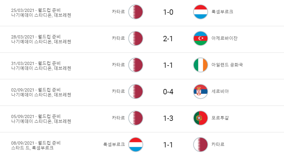 2022 카타르 월드컵 유럽 지역 최종 예선 순위, 일정 및 방법(9월 8일까지 순위) 4