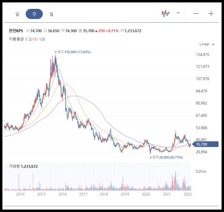 한전KPS 주봉 차트