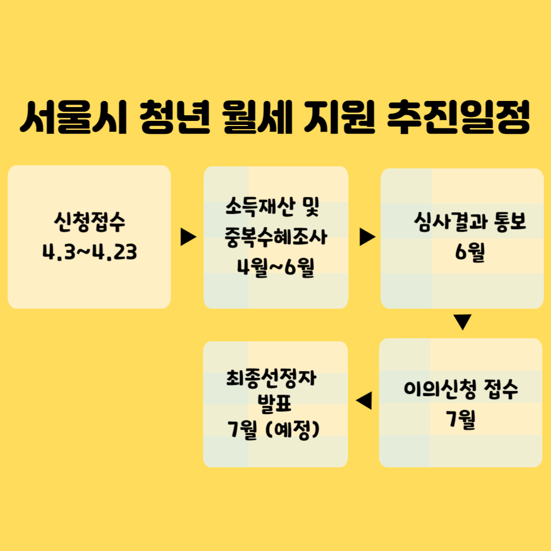 서울시 청년 월세지원 추진일정