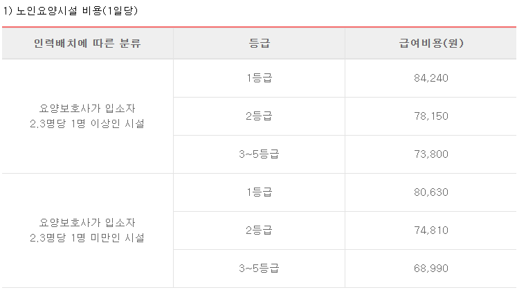 노인장기요양보험 월 한도액 및 급여비용