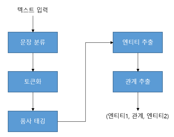  Information Extraction