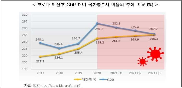 &quot;코로나19 이후 G20의 국가총부채는 감소했지만....한국만 오히려 계속 증가?..왜&quot; 한국경제연구원
