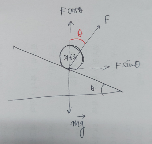 곡선 도로에 경사를 두는 까닭