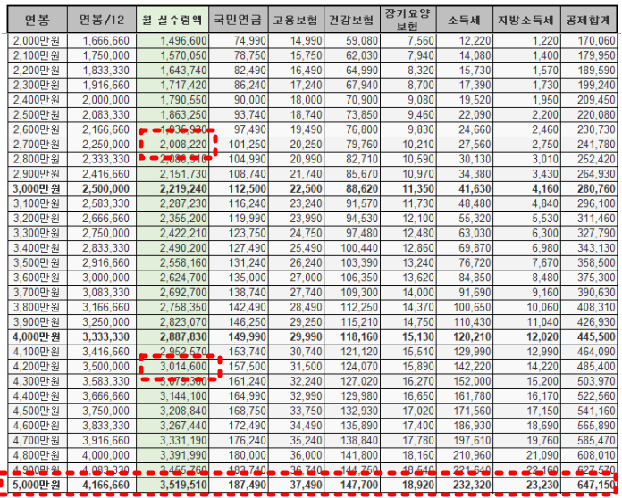 부양가족 수 본인포함 1명과 비과세액 0원 기준
연봉 실수령액표