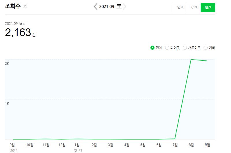 티스토리네이버수익비교