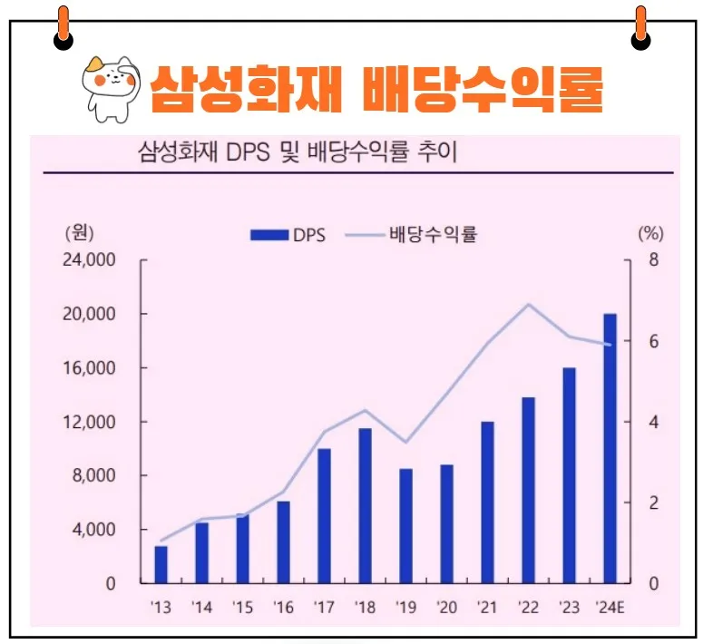 삼성화재 배당수익률