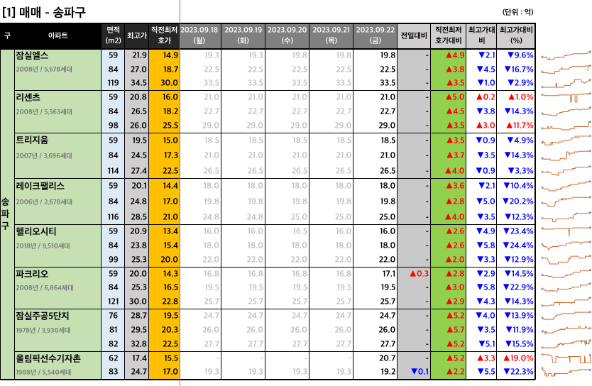  [2023-09-22 금요일] 네이버 부동산 매물 최저 호가