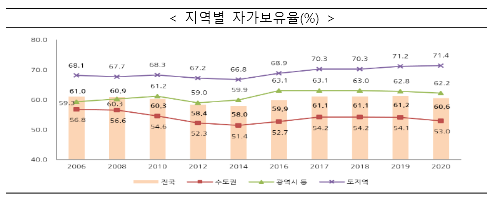 수도권 가구의 자가보유율은 줄었습니다.