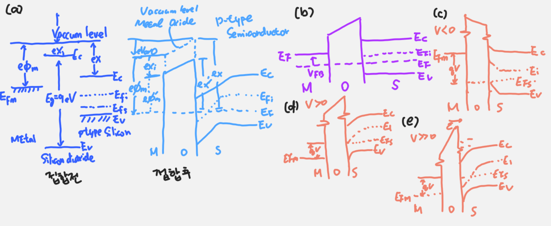MOSFET 접합 전&#44; 후 에너지 밴드갭 그림