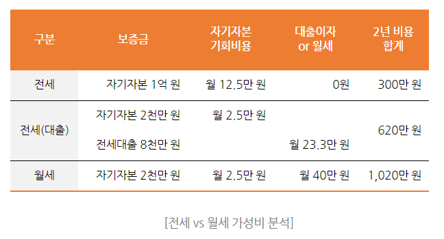  전세 월세 비교