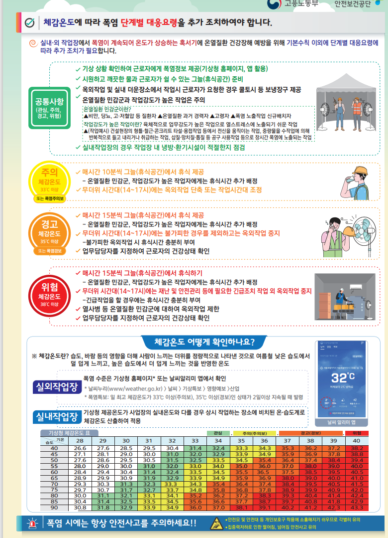  체감 온도에 따라 폭염 단계별 대응요령 추가조치