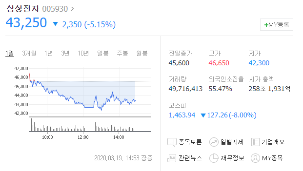  삼성전자 매수 시기(언제 매수해야할까?)