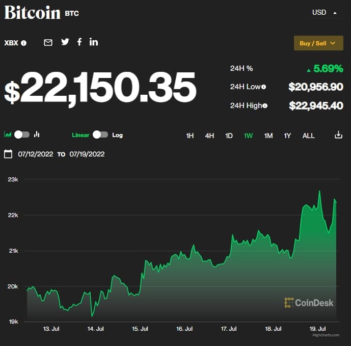  코인베이스 주가, 비트코인 이더리움 등 암호화폐 반등으로 9% 급등 Coinbase pops 9% as cryptocurrencies like bitcoin and ether rally