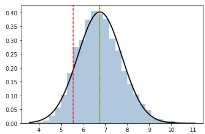 [Sampling] Python, 통계 라이브러리, sample(), std(), hist(), axvline(), plot ...