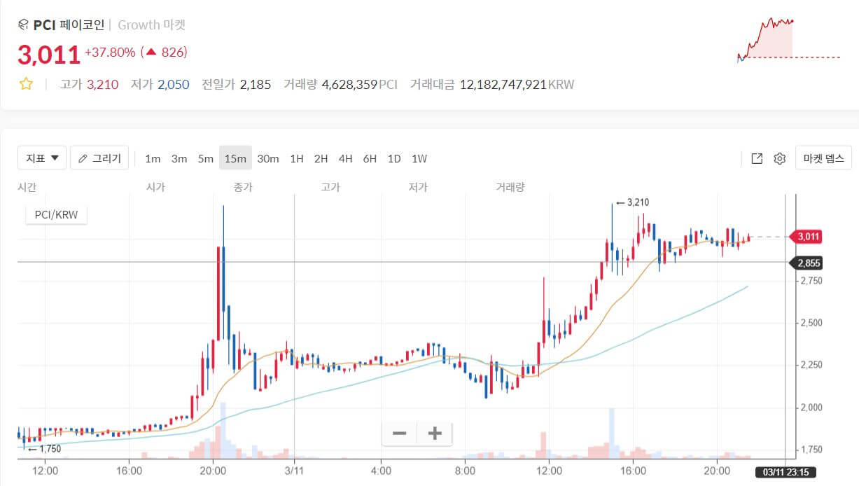  암호화폐 페이코인 30% 급등, 쿠팡 주식 공모가 발표