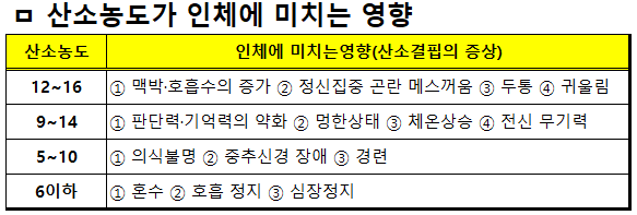 산소농도가 인체에 미치는 영향