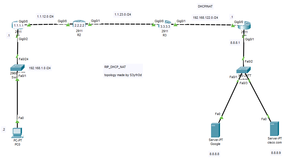  Network Protocol (1) - RIP_NAT_DHCP