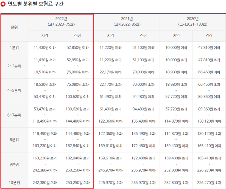 본인부담상한제-22년-소득분위별-보험료