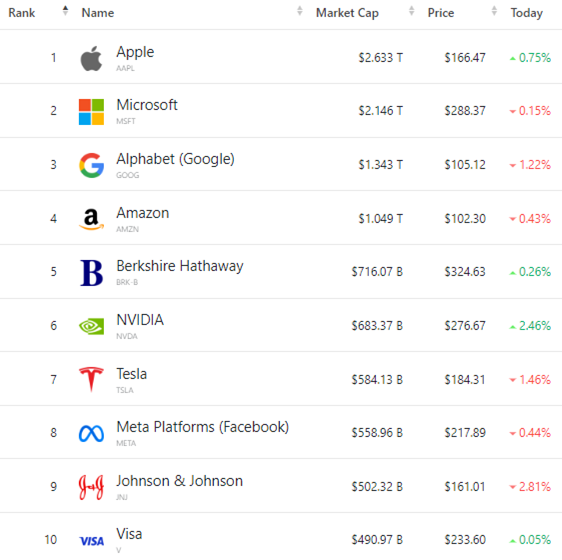 4월 18일 미 증시 시가총액 Top 10 기업 등락