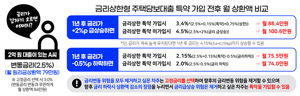  금리 상승 폭/ 월 상환액 상한선 설정 가능한  주택담보대출