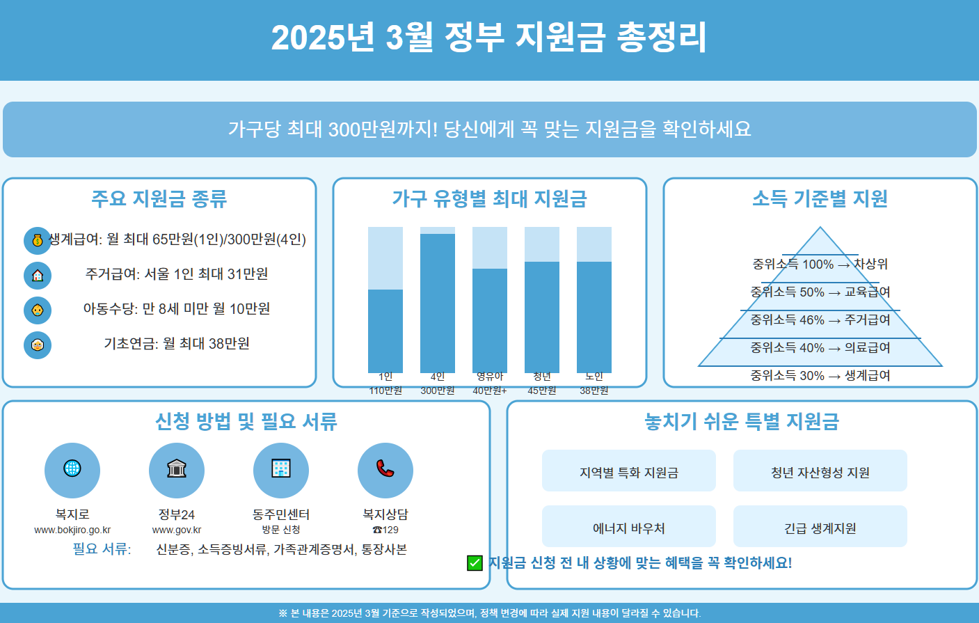 2025λ
3μ μ λΆ μ§μκΈ μ΄μ 리